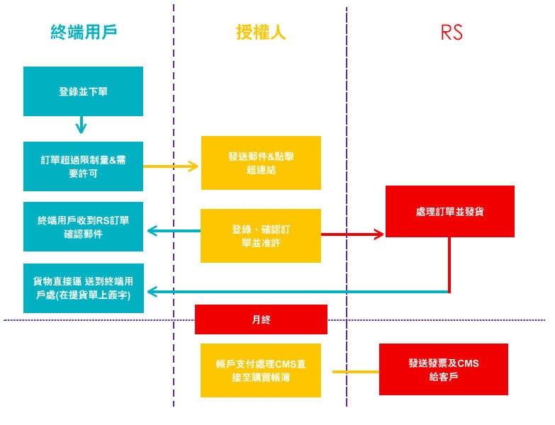 PurchasingManager