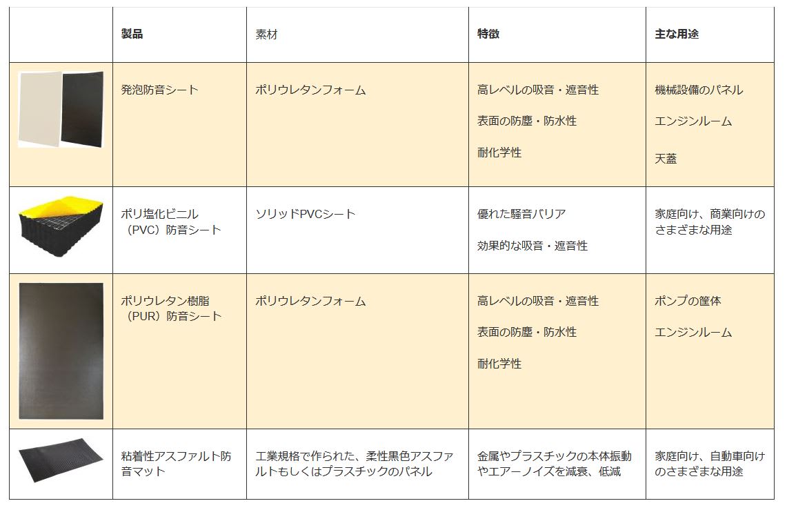 Soundproofing Materials