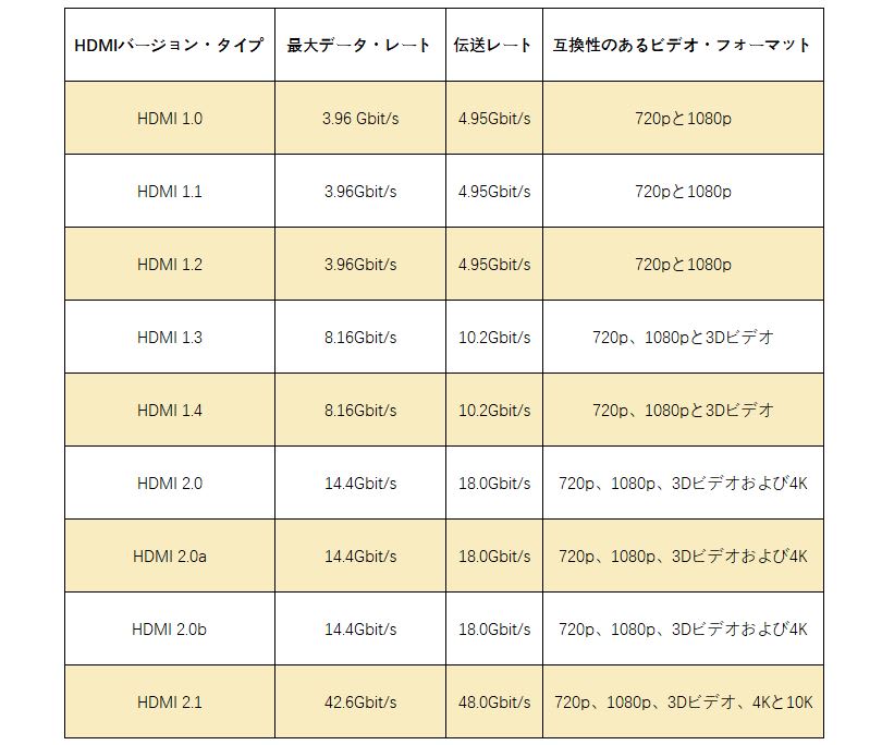 HDMIケーブル・バージョンの比較表