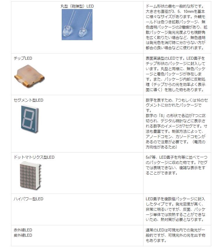 LEDの種類