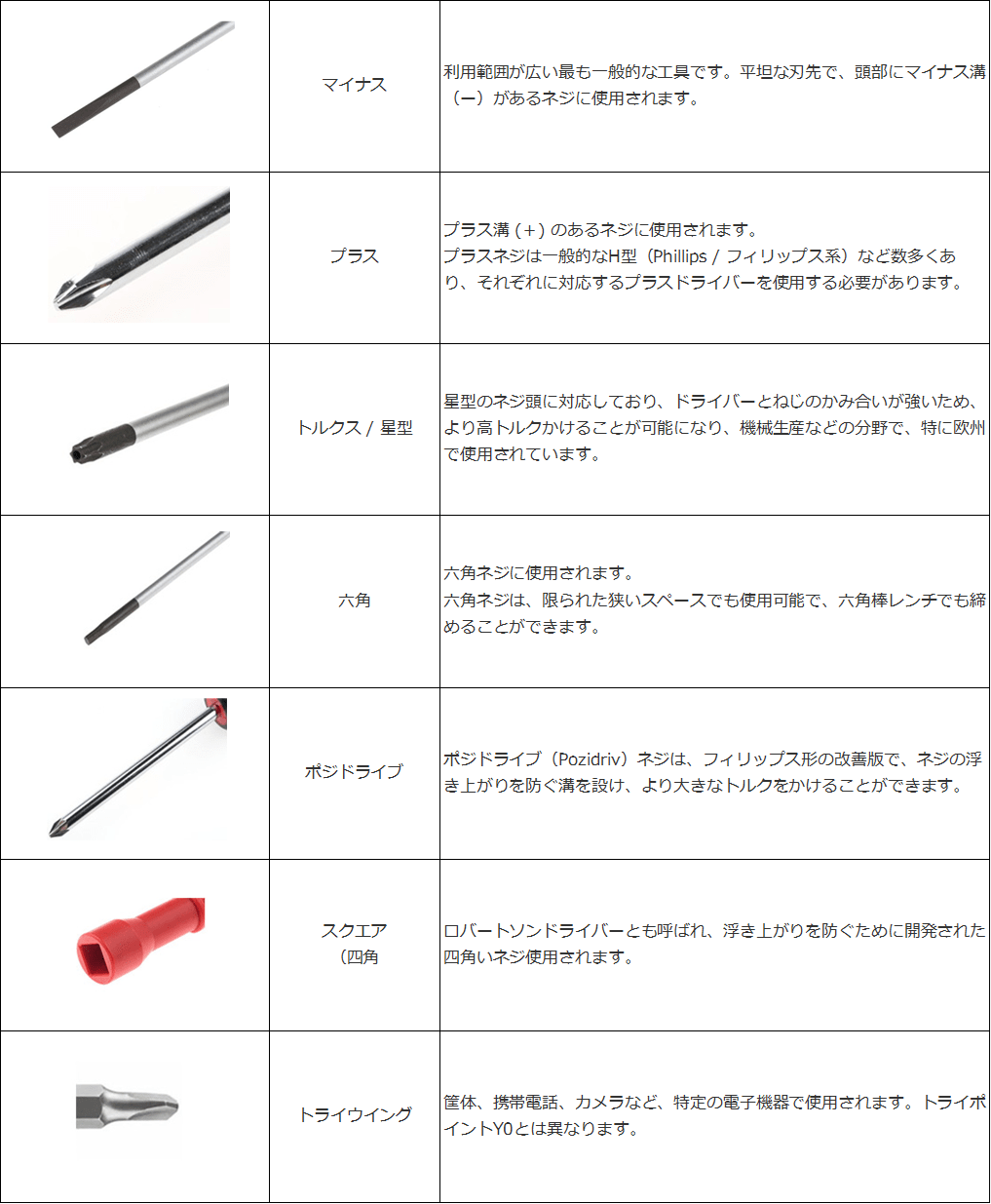 刃先(ドライバービット)の種類