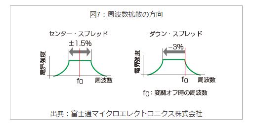 Direction of frequency spreading