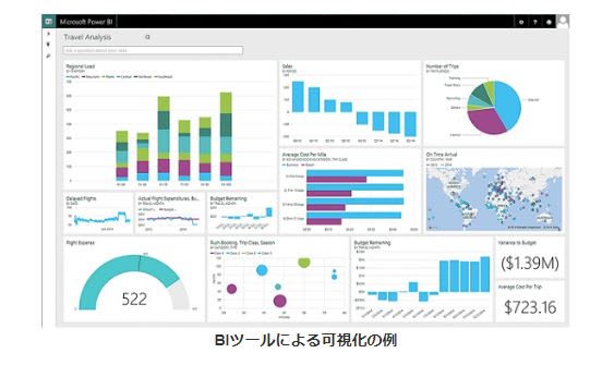 BIツールによる可視化の例