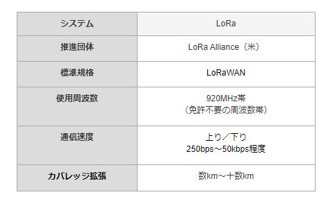 LoRaWANに関する写真