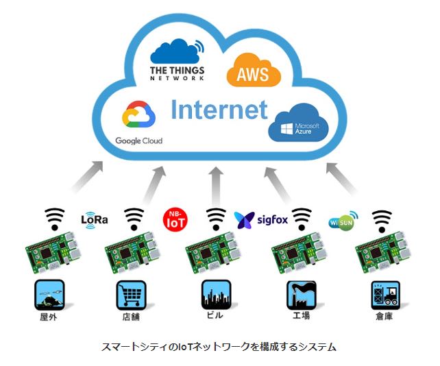 スマートシティのIoTネットワークを構成するシステム