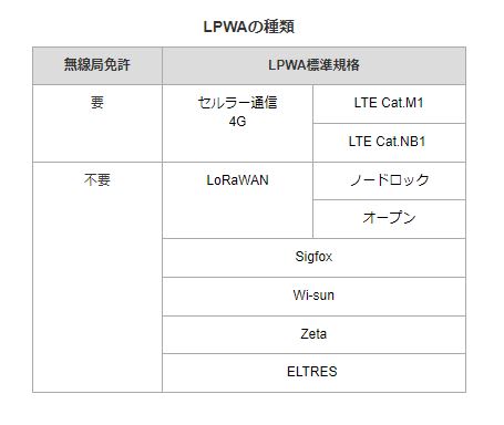 LPWAの種類_chart