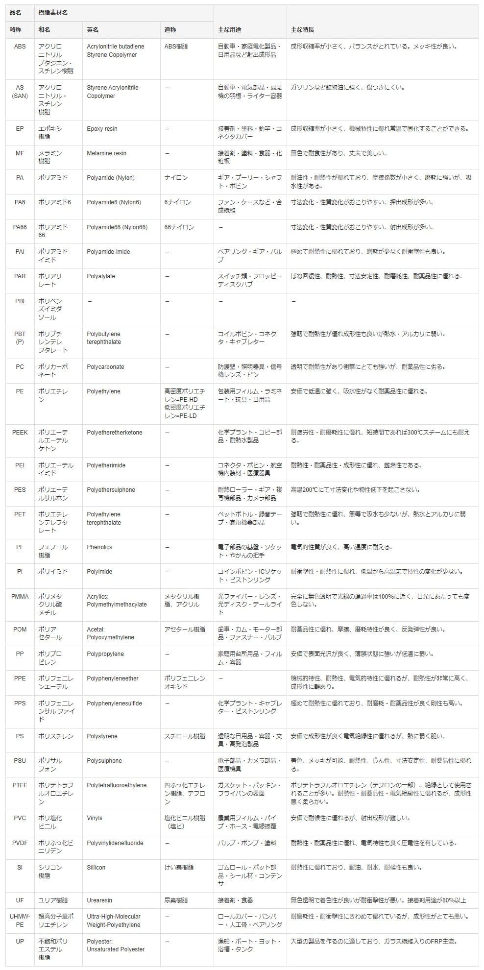 プラスチックの種類