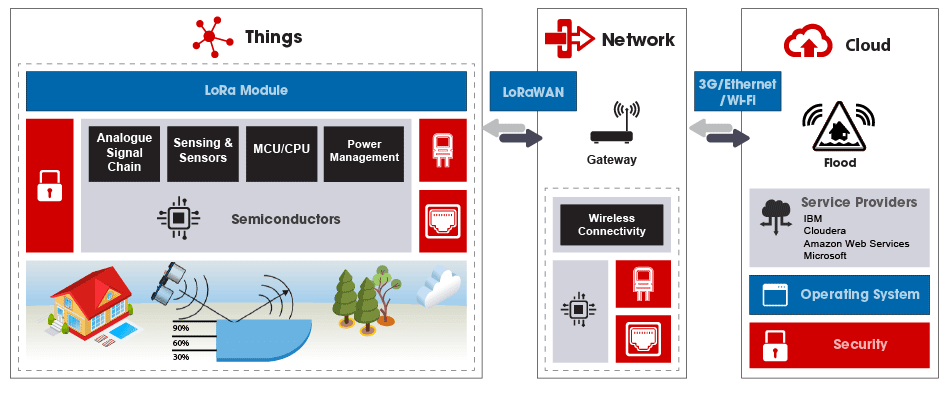 Flood Network LoRaWAN Implementation