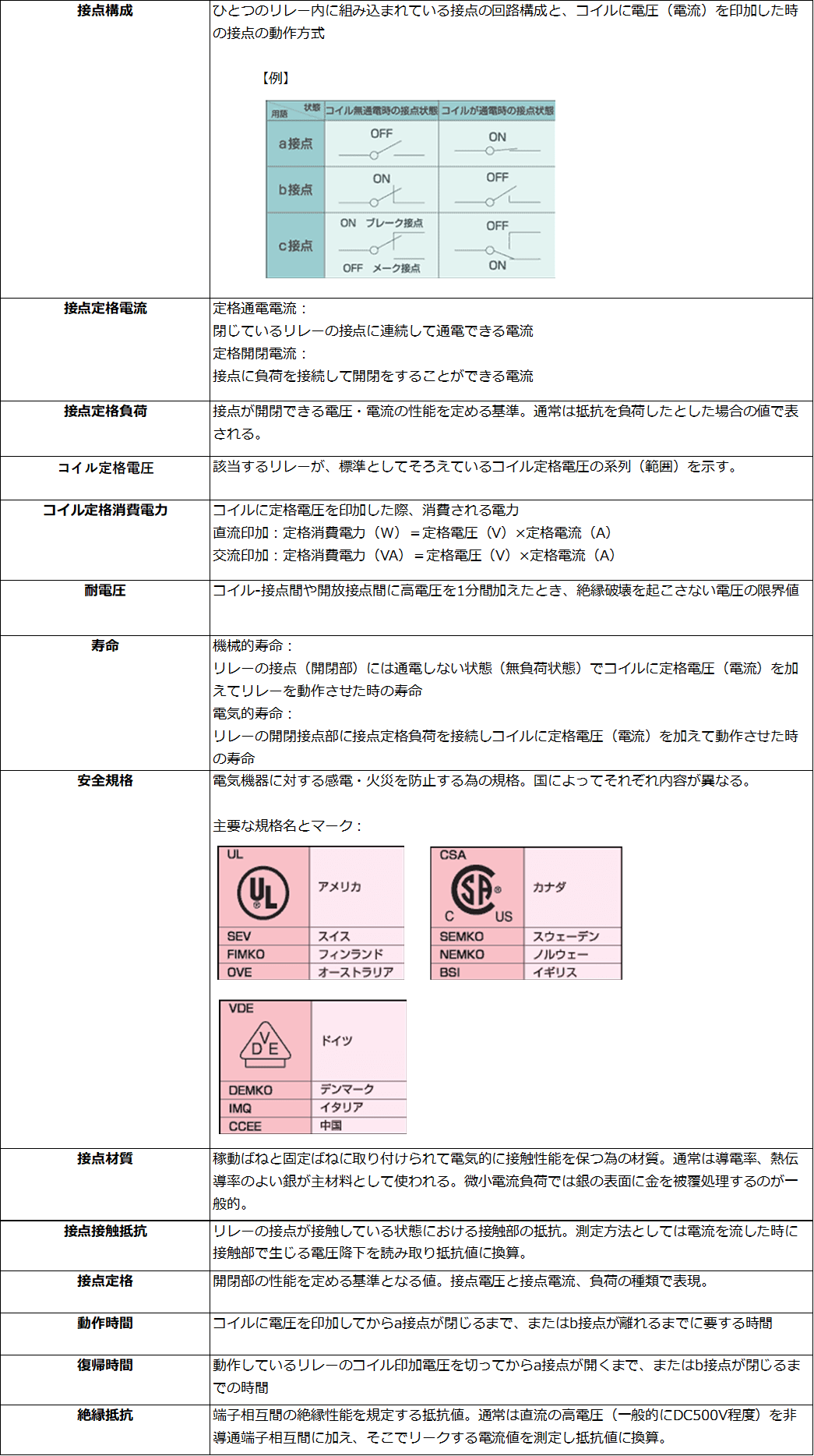 リレーの主な仕様項目と定義をまとめた一覧表(接点構成、接点定格、コイル定格、寿命、安全規格、動作時間、絶縁抵抗など)