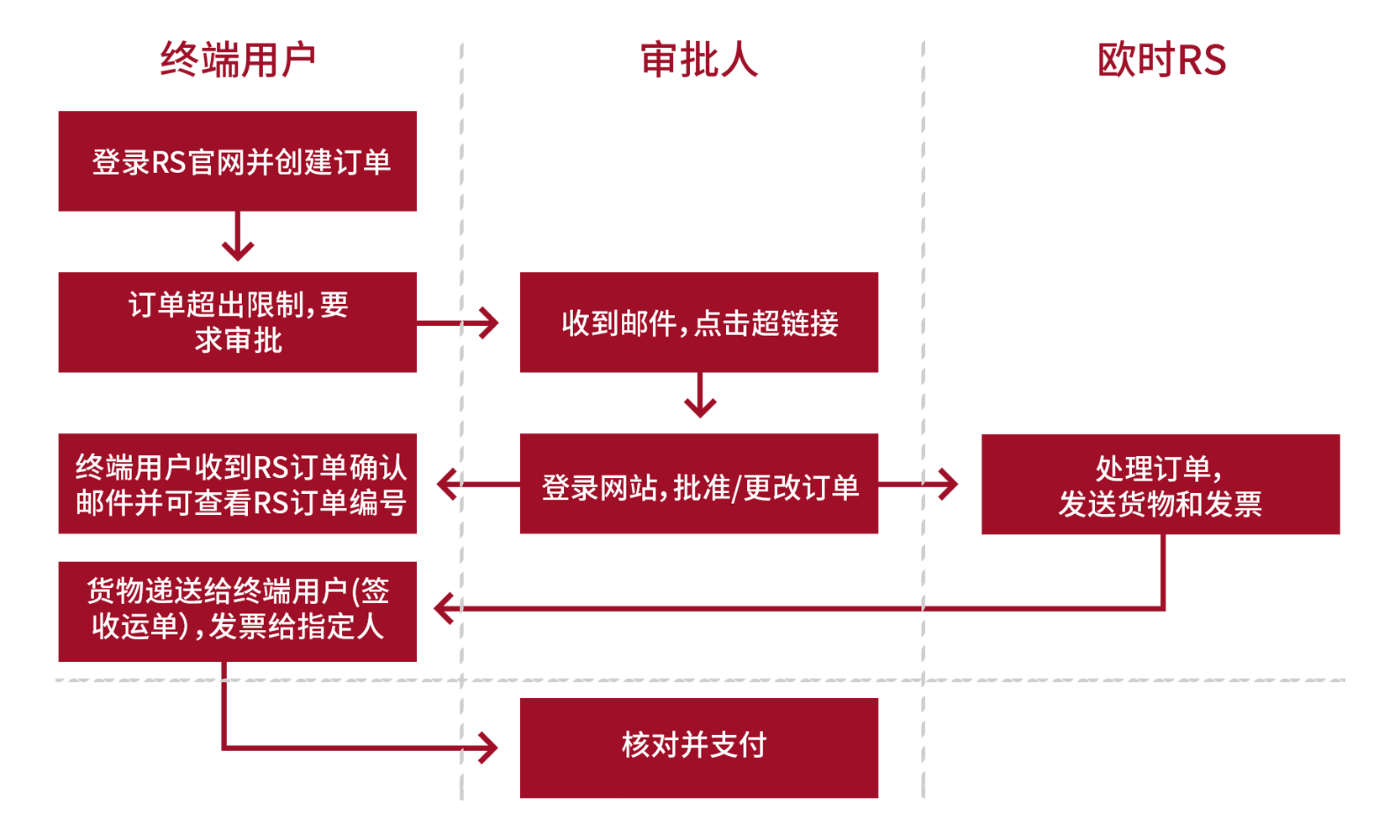 PurchasingManager Process