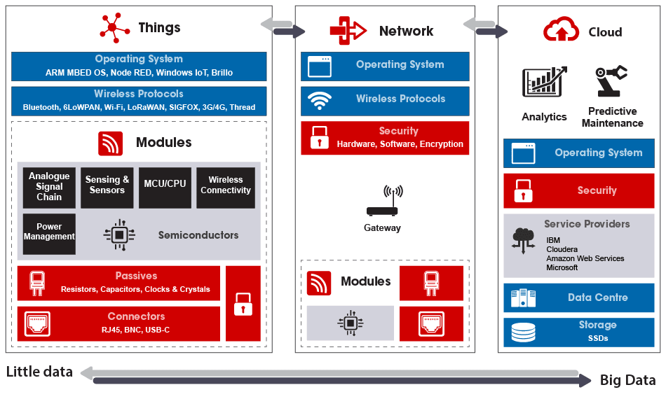 Internet of Things Architecture