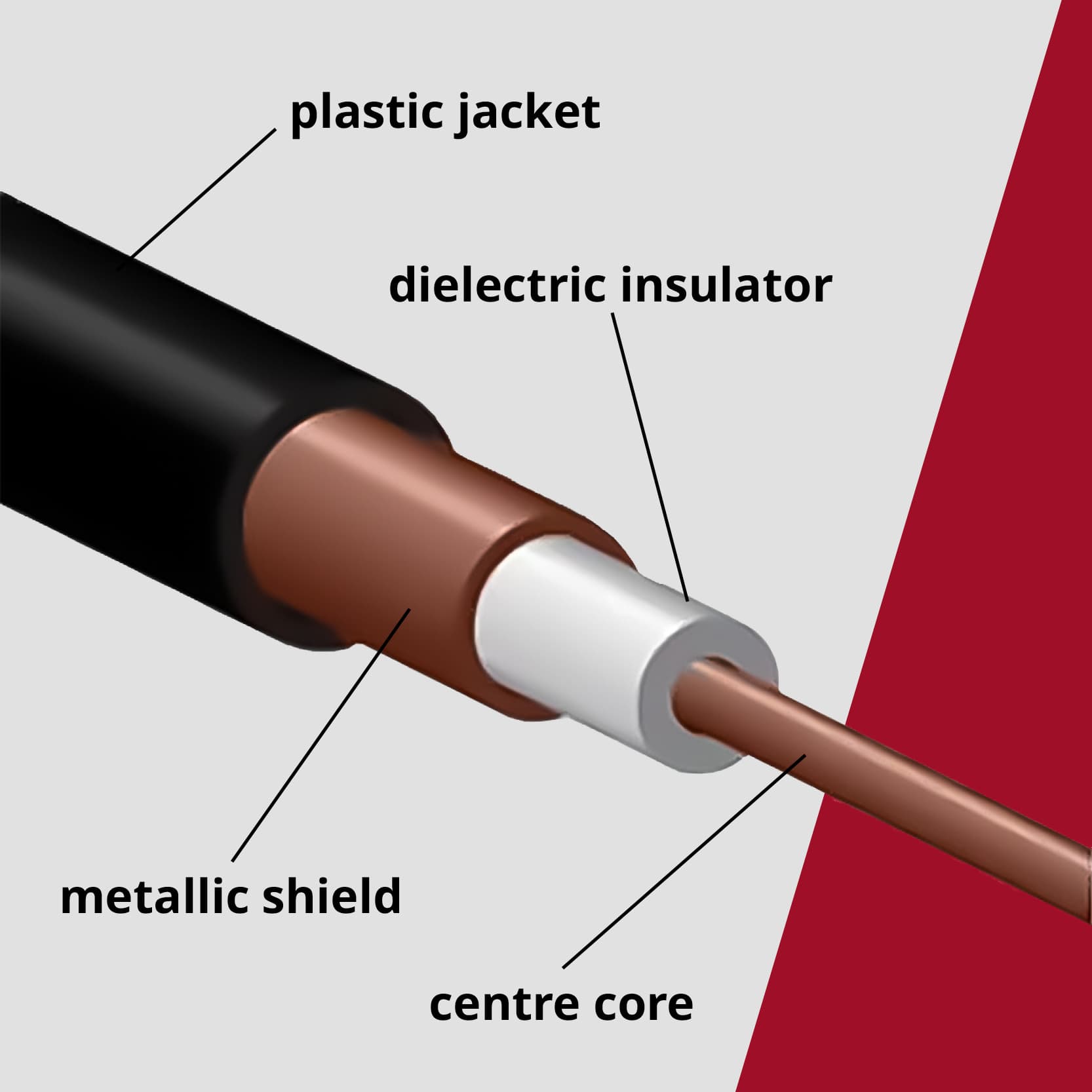 how a coaxial cable works