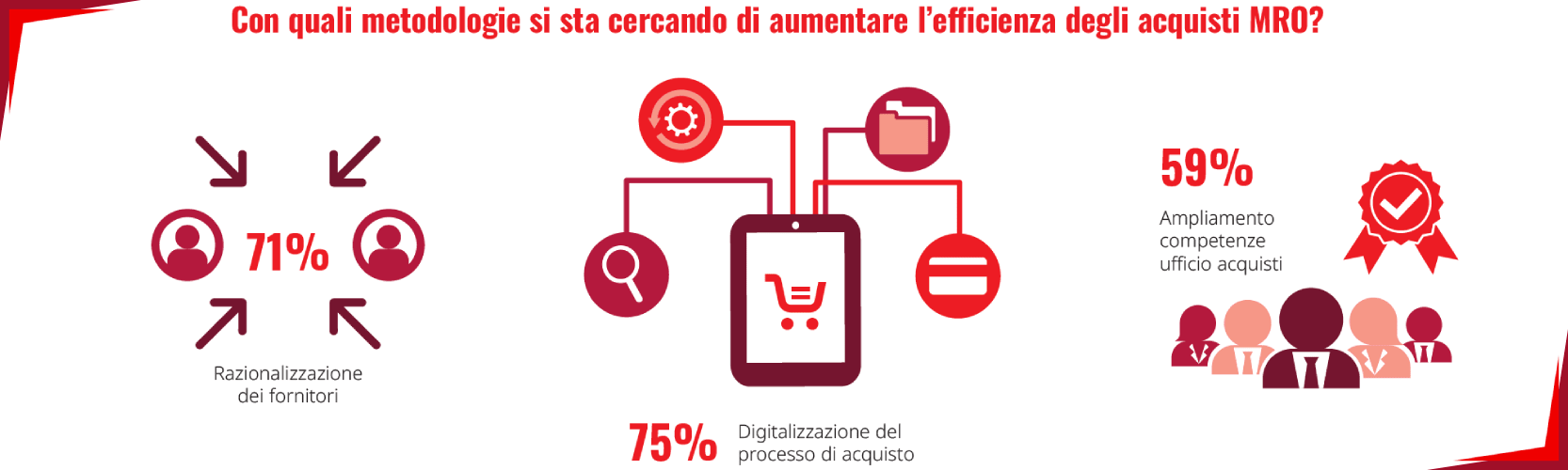 Metodologie aumento efficienza acquisti MRO