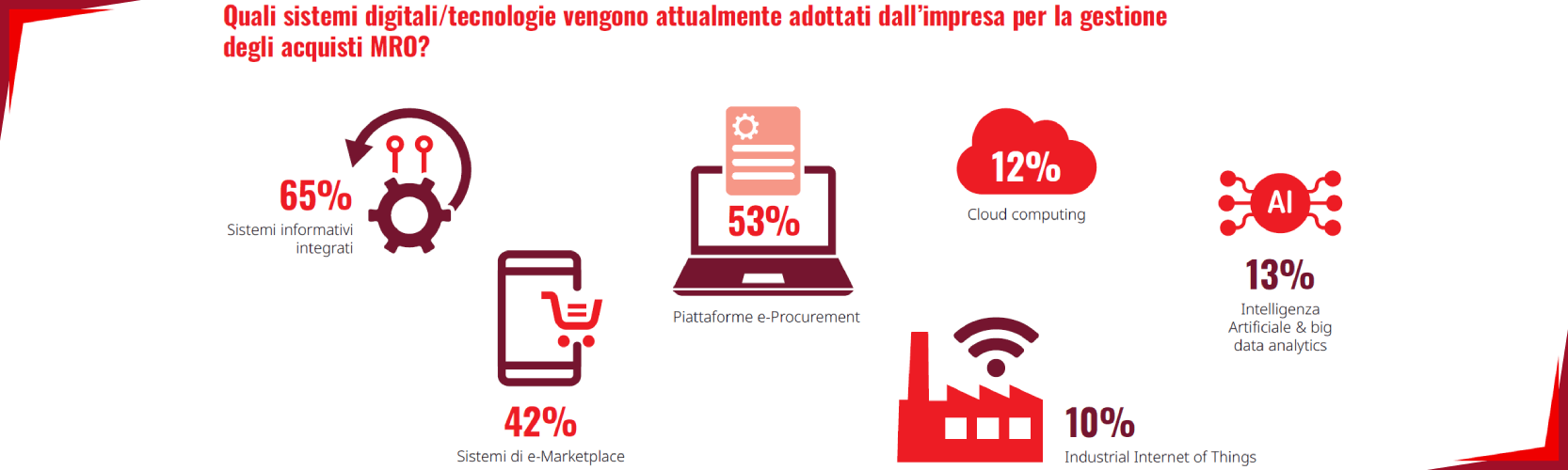 Sistemi per acquisti MRO