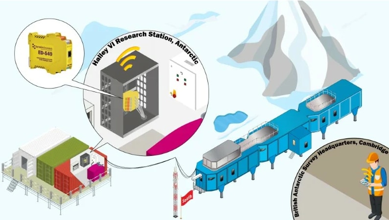 A Brainboxes module located in a microturbine at Halley VI Research Station, Antarctica