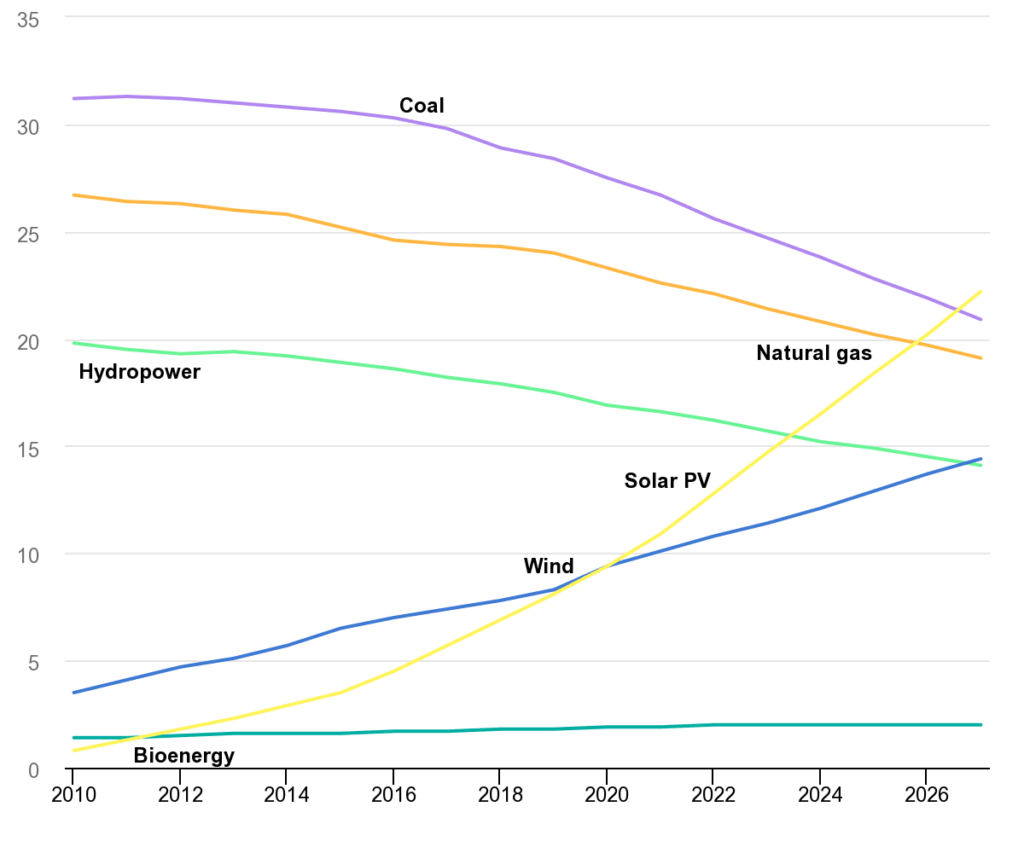A diagram that shows the trajectory of energy sources over the last 16 years