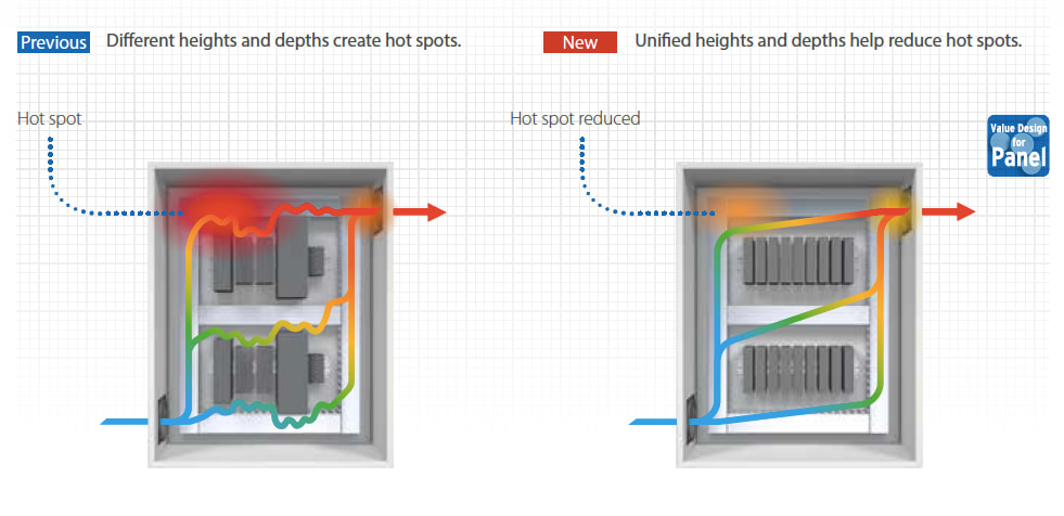 Using devices and components with a uniform height ensures an unobstructed flow of air (source Omron)