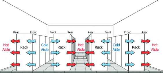 An example of the hot aisle/clod aisle operation layout. Source: FLIR