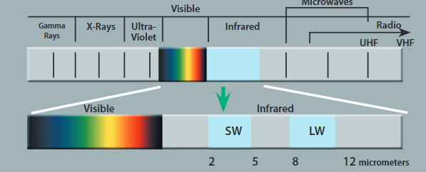 The thermal spectrum. Source: FLIR