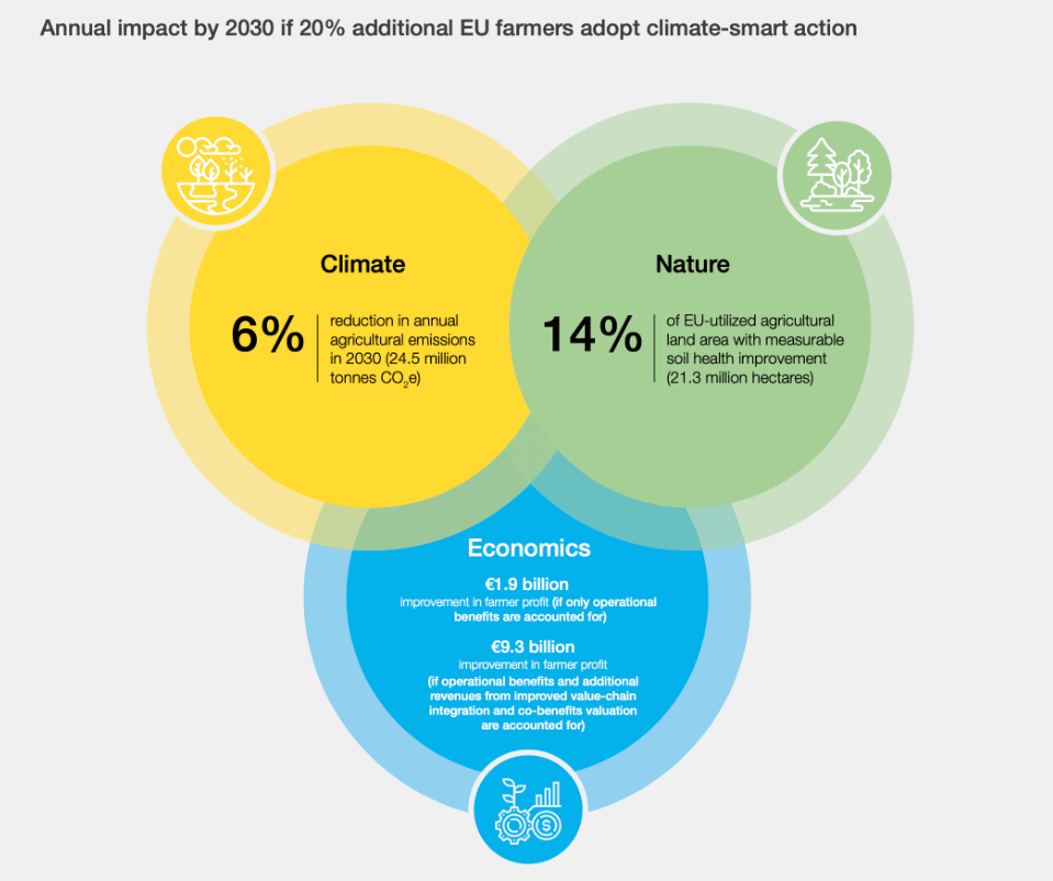 Annual impact by 2030 if 20% additional EU farmers adopt climate-smart action