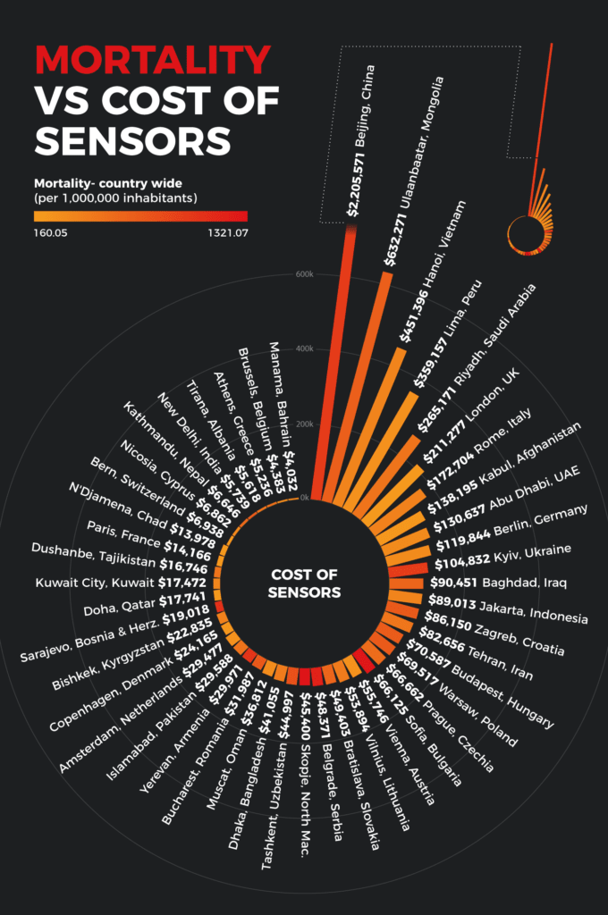 Mortality rates vs cost of sensors