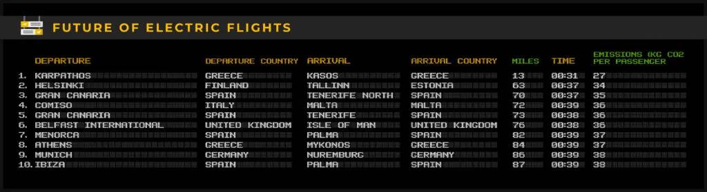 Future of electric flights mock-up flight departure board for flights across Europe