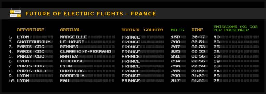 Future of electric flights mock-up flight departure board for flights departing from France