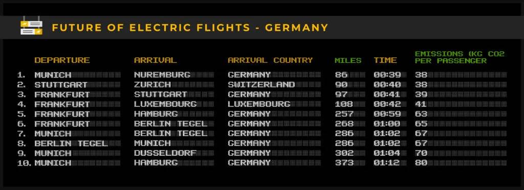 Future of electric flights mock-up flight departure board for flights departing from Germany