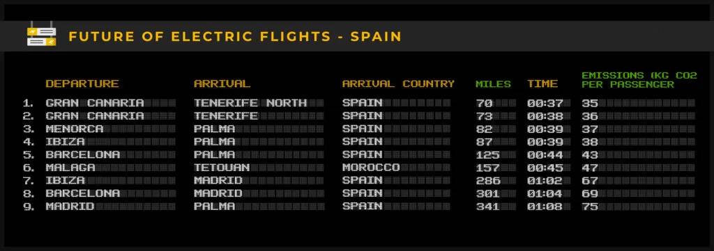 Future of electric flights mock-up flight departure board for flights departing from Spain