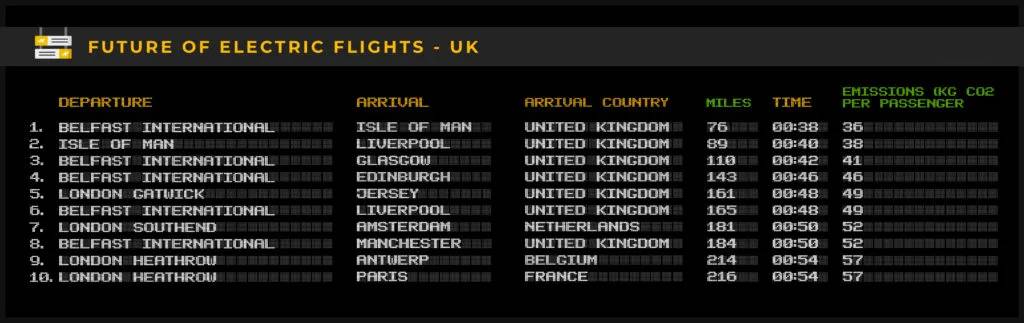 Future of electric flights mock-up flight departure board for flights departing from the UK