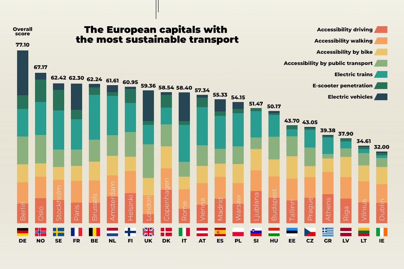 The European capitals with the most sustainable transport graphic