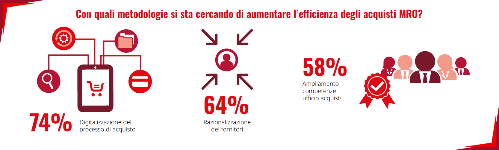 Efficienza acquisti MRO