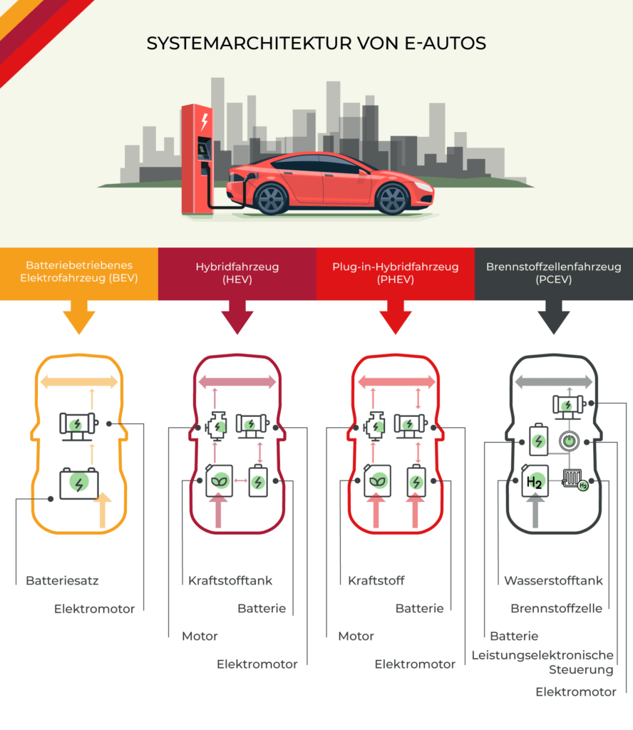 Systemarchitektur von E-Autos