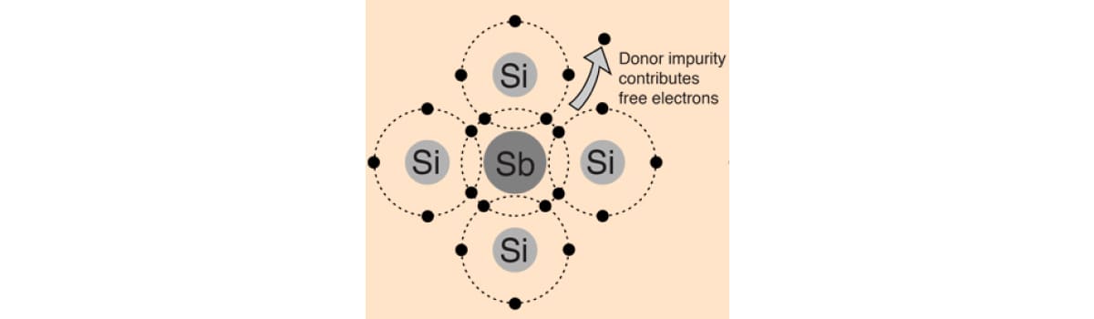 Schema di drogaggio di tipo N con atomi di silicio e antimonio che generano elettroni liberi