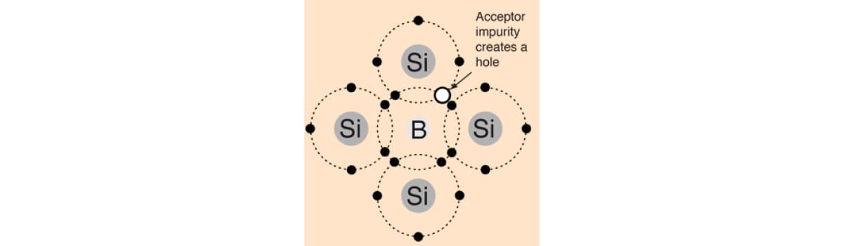 Schema di drogaggio di tipo P con atomi di silicio e boro