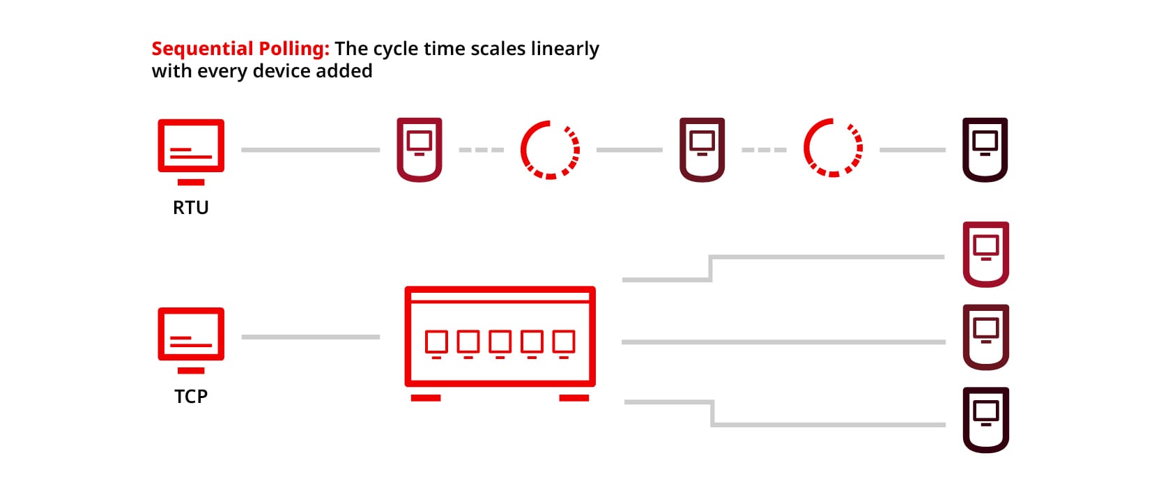 Modbus TCP vs RTU Speed Tests | RS