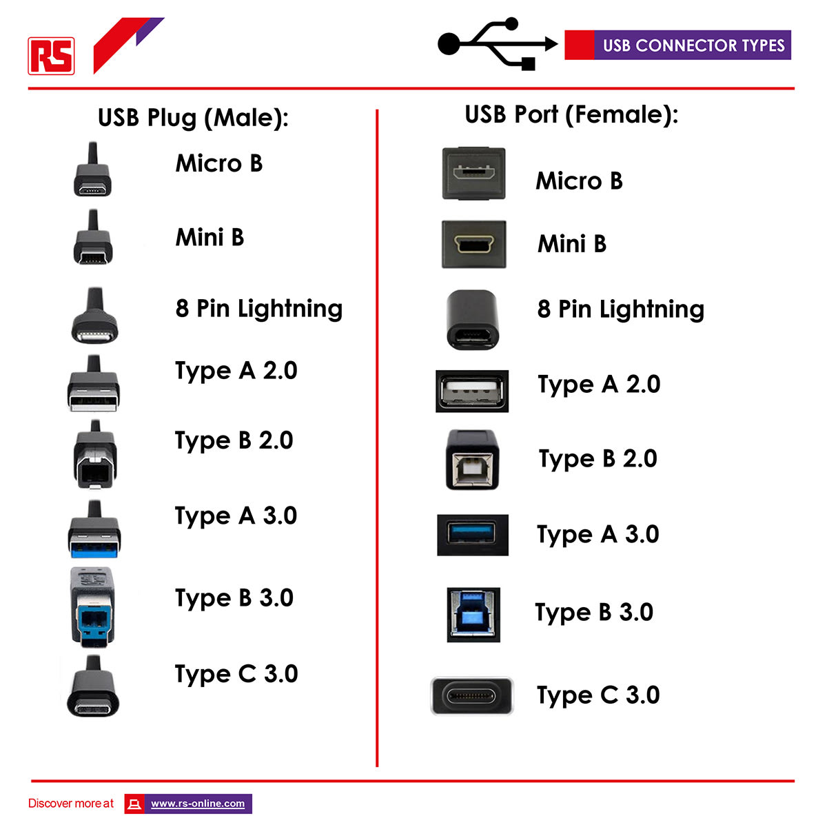 Choosing a USB Cable or Connector