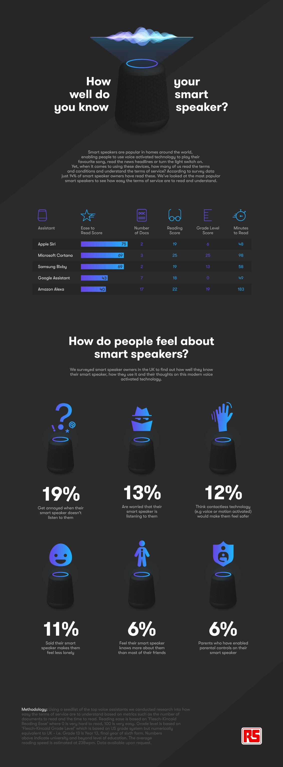 how smart is your speaker