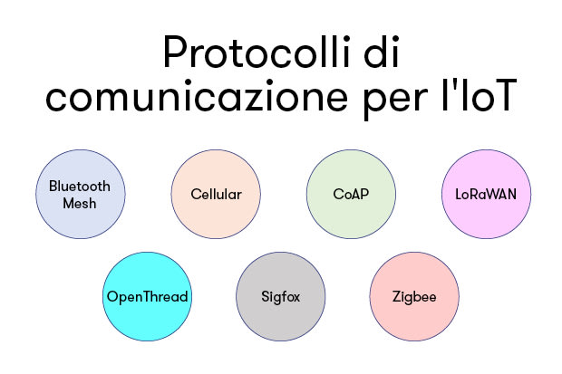 Protocolli di comunicazione per l'IIoT