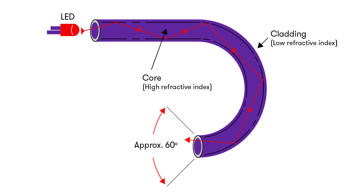 Caratteristiche tecniche, tipologie e vantaggi della fibra ottica