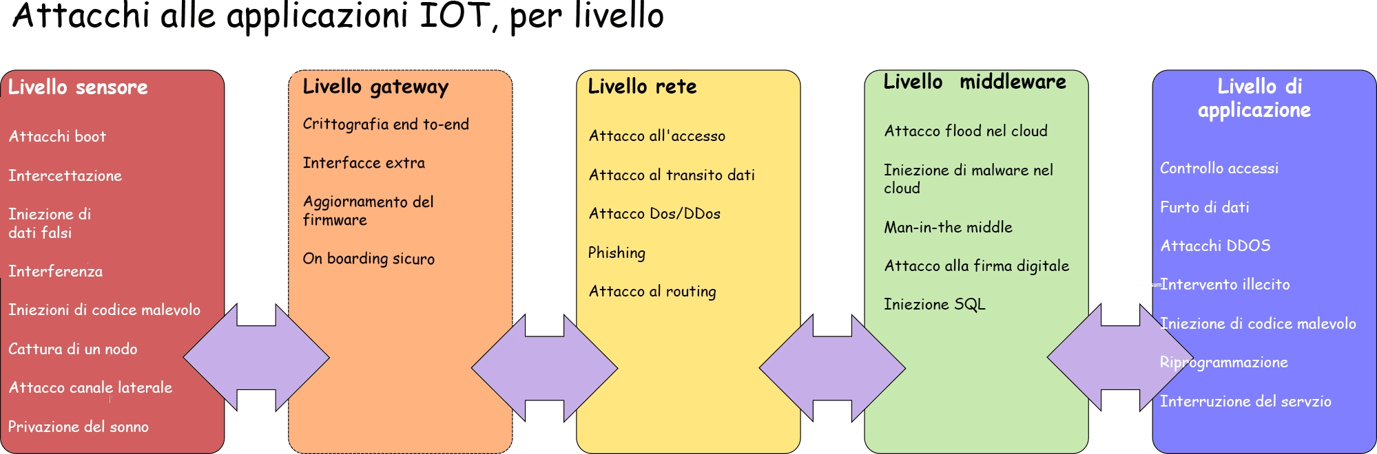 fig 3 - Livelli delle applicazioni IoT