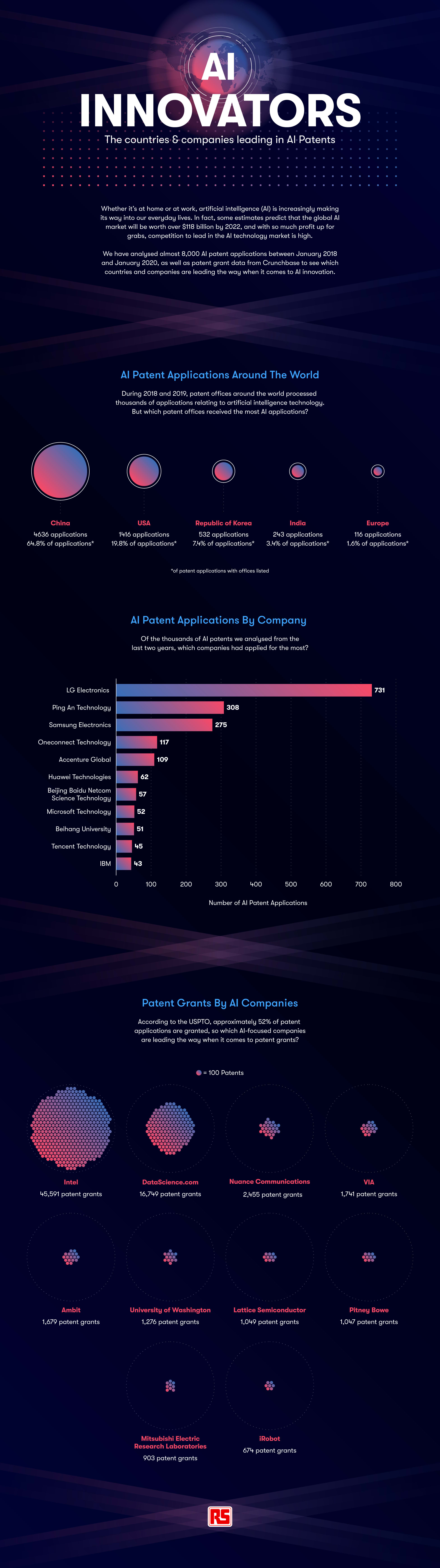 AI Innovators