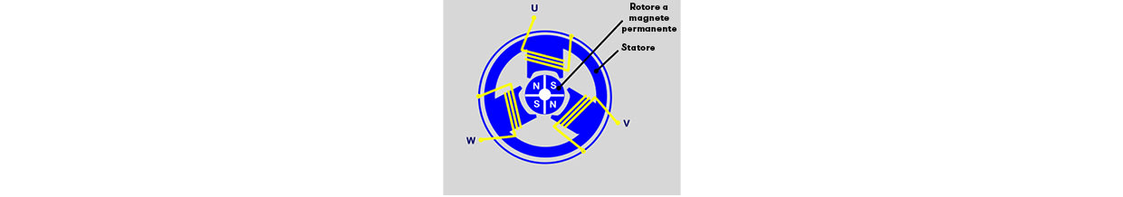 Nei motori BLDC si utilizzano controlli esterni per commutare le fasi del motore e generare il movimento rotatorio.