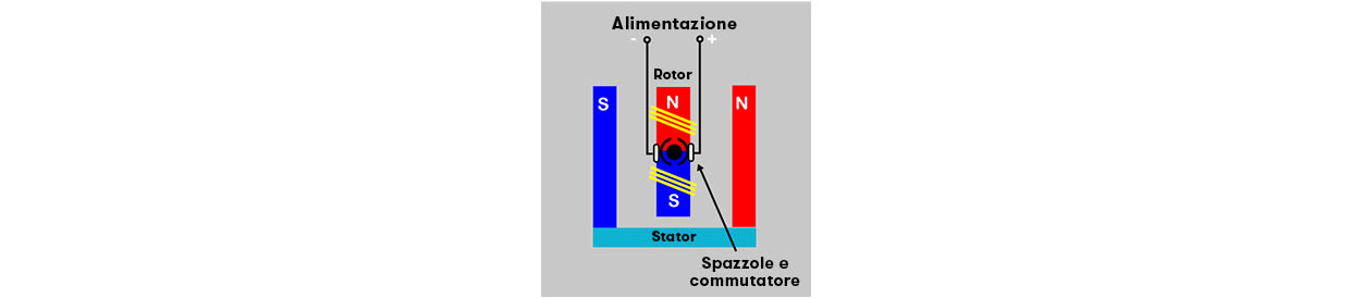 Principio del motore con spazzole