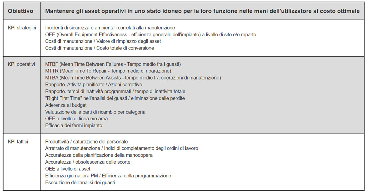 Gerarchia adatta per i KPI di manutenzione