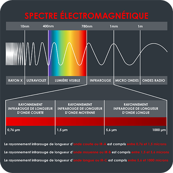 Spectre electromagnetique