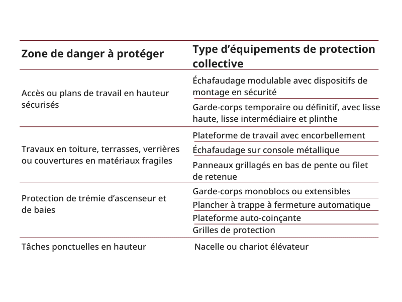 Les protections collectives conformes à la réglementation