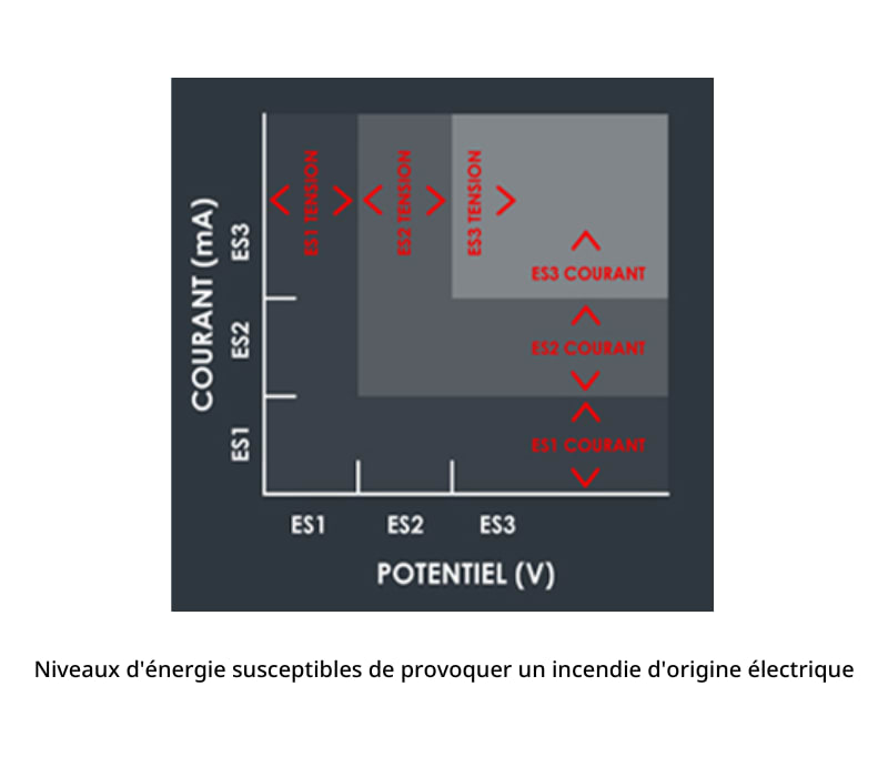 Classification des niveaux d'énergie