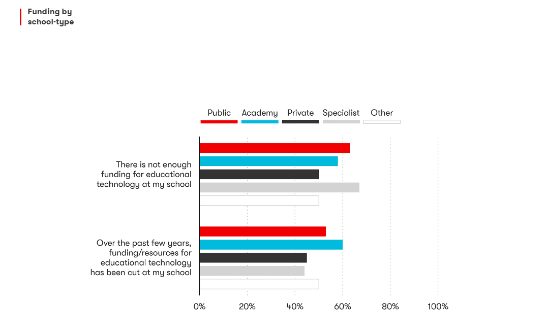 EdTech Funding by school type