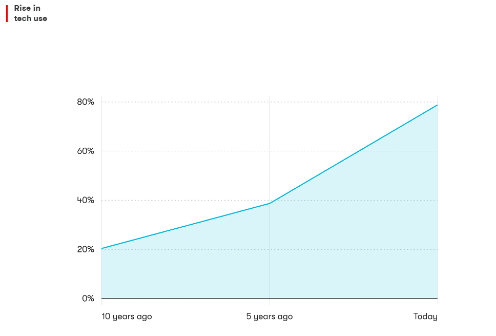 Rise in Tech use